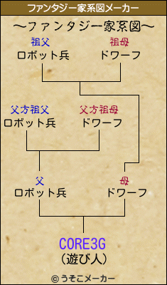 CORE3Gのファンタジー家系図メーカー結果