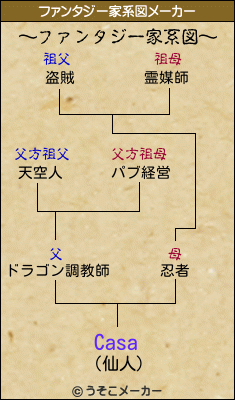 Casaのファンタジー家系図メーカー結果