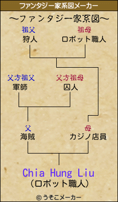 Chia Hung Liuのファンタジー家系図メーカー結果