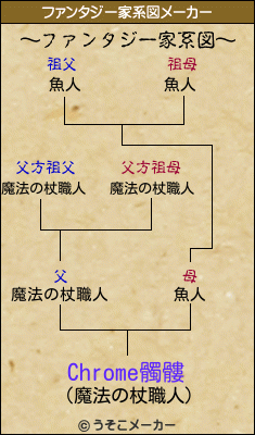 Chrome髑髏のファンタジー家系図メーカー結果