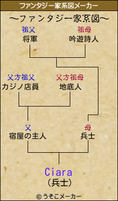 Ciaraのファンタジー家系図メーカー結果