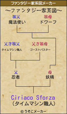 Ciriaco Sforzaのファンタジー家系図メーカー結果