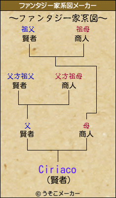 Ciriacoのファンタジー家系図メーカー結果