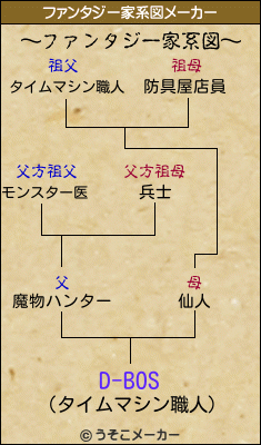 D-BOSのファンタジー家系図メーカー結果