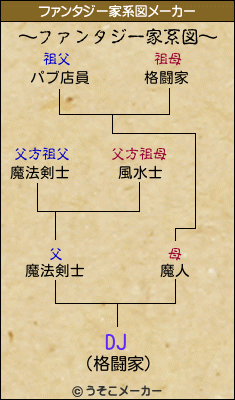 DJのファンタジー家系図メーカー結果