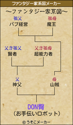 DON臀のファンタジー家系図メーカー結果