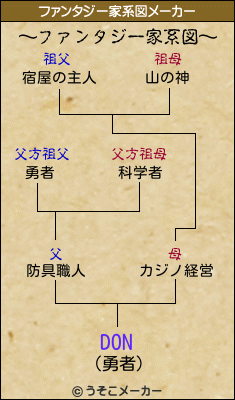 DONのファンタジー家系図メーカー結果