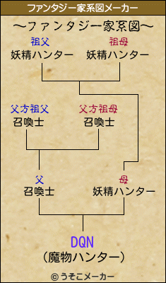 DQNのファンタジー家系図メーカー結果