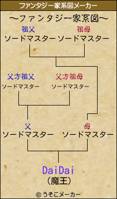 DaiDaiのファンタジー家系図メーカー結果