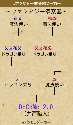 DoCoMo 2.0のファンタジー家系図メーカー結果