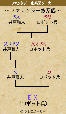 E`Xのファンタジー家系図メーカー結果