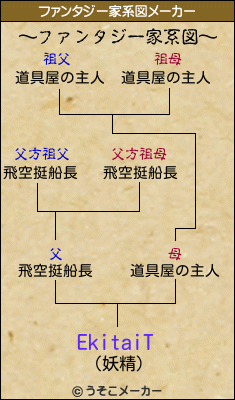 EkitaiTのファンタジー家系図メーカー結果