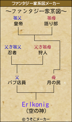 Erlkonigのファンタジー家系図メーカー結果