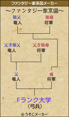 Fランク大学のファンタジー家系図メーカー結果