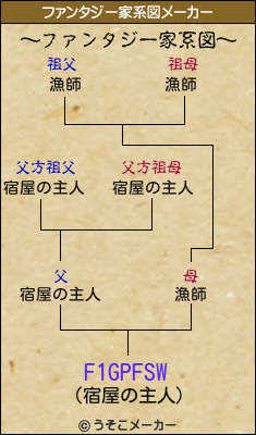 F1GPFSWのファンタジー家系図メーカー結果