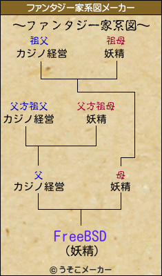 FreeBSDのファンタジー家系図メーカー結果