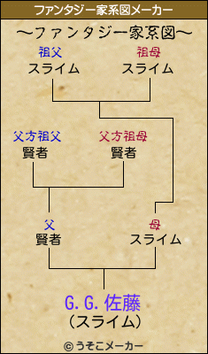 G.G.佐藤のファンタジー家系図メーカー結果