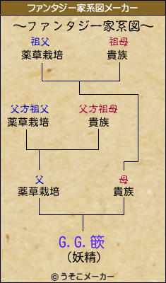 G.G.篏のファンタジー家系図メーカー結果