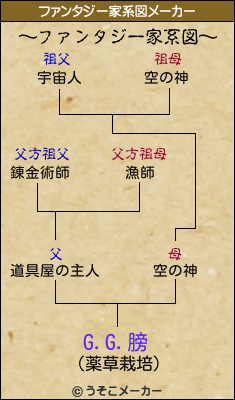 G.G.膀のファンタジー家系図メーカー結果