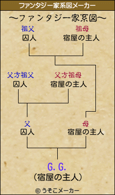 G.G.のファンタジー家系図メーカー結果