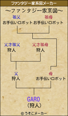 GAROのファンタジー家系図メーカー結果