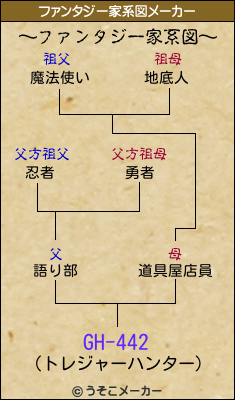 GH-442のファンタジー家系図メーカー結果