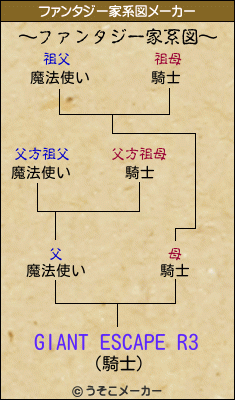 GIANT ESCAPE R3のファンタジー家系図メーカー結果