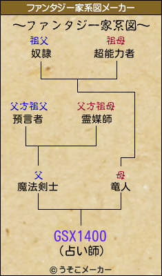 GSX1400のファンタジー家系図メーカー結果