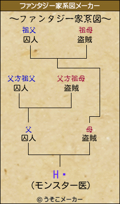 Hˉのファンタジー家系図メーカー結果