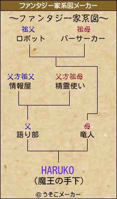 HARUKOのファンタジー家系図メーカー結果