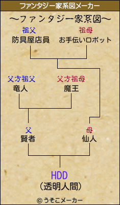 HDDのファンタジー家系図メーカー結果