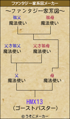 HMX13のファンタジー家系図メーカー結果