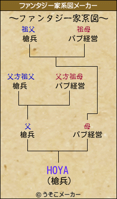 HOYAのファンタジー家系図メーカー結果