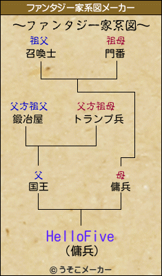 HelloFiveのファンタジー家系図メーカー結果