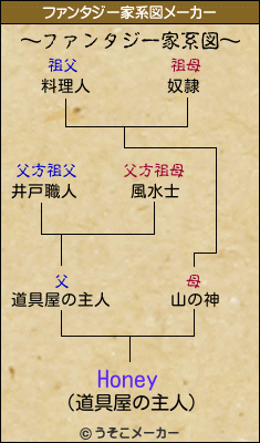 Honeyのファンタジー家系図メーカー結果