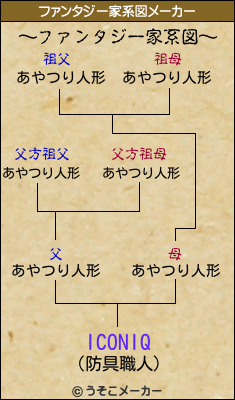 ICONIQのファンタジー家系図メーカー結果