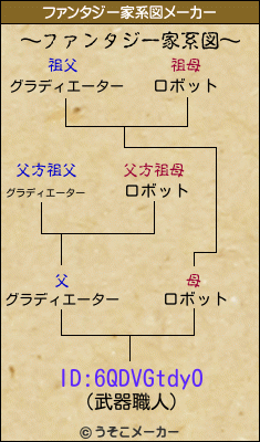 ID:6QDVGtdyOのファンタジー家系図メーカー結果