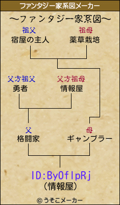 ID:ByOflpRjのファンタジー家系図メーカー結果