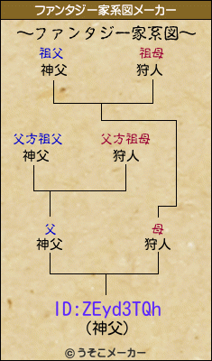 ID:ZEyd3TQhのファンタジー家系図メーカー結果