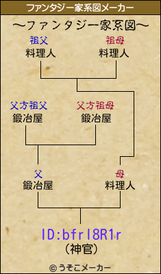 ID:bfrl8R1rのファンタジー家系図メーカー結果