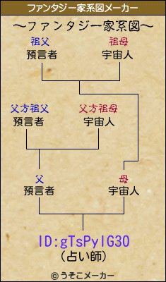 ID:gTsPylG30のファンタジー家系図メーカー結果