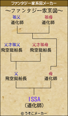 ISSAのファンタジー家系図メーカー結果