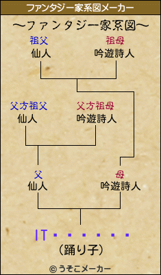 IT¿ä¿ÊÉôのファンタジー家系図メーカー結果