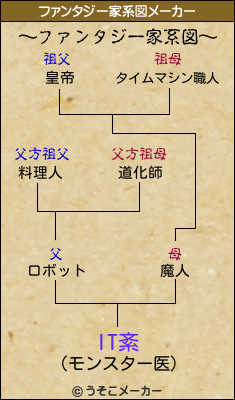 IT紊のファンタジー家系図メーカー結果