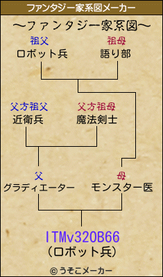 ITMv32OB66のファンタジー家系図メーカー結果