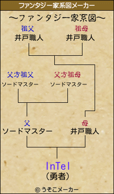 InTelのファンタジー家系図メーカー結果