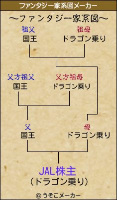 JAL株主のファンタジー家系図メーカー結果