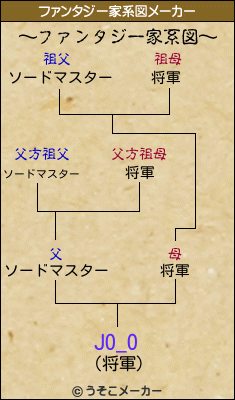 JO_Oのファンタジー家系図メーカー結果