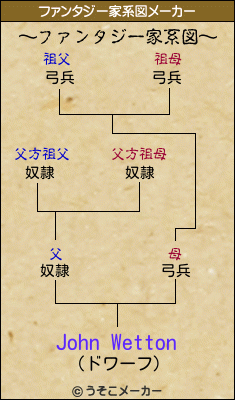 John Wettonのファンタジー家系図メーカー結果