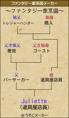 Julietteのファンタジー家系図メーカー結果